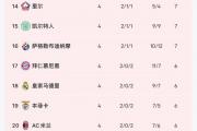 开云APP-关于柏林联合连胜，积分榜榜首之争愈发激烈的信息