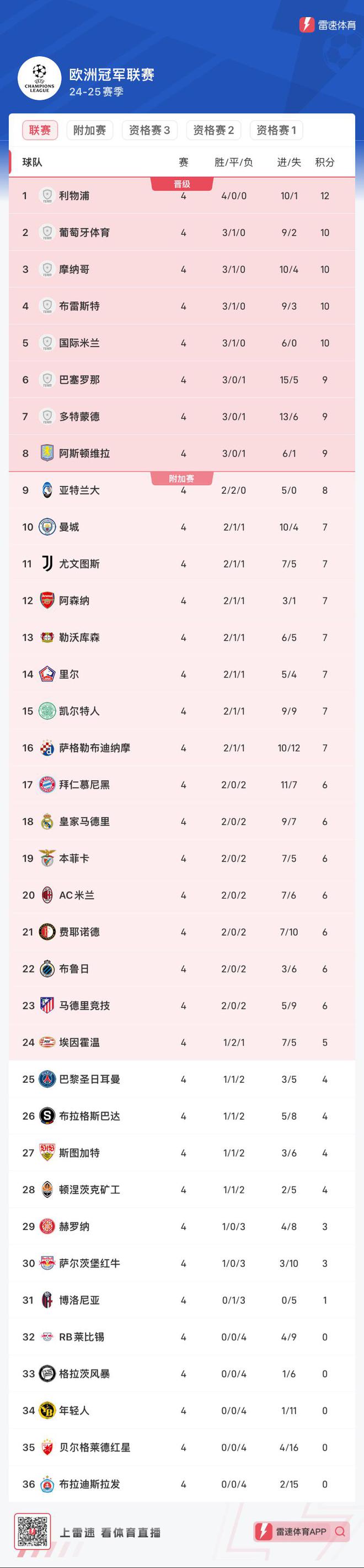 关于柏林联合连胜，积分榜榜首之争愈发激烈的信息