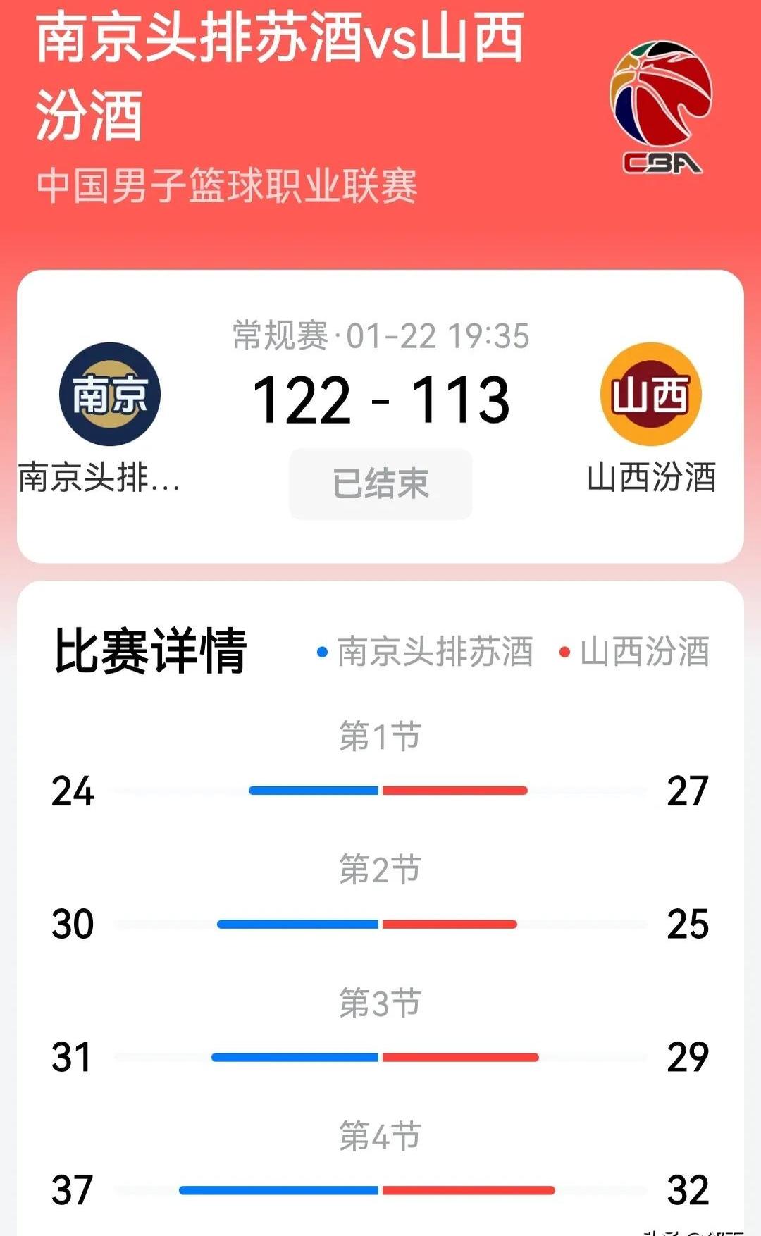 关于山西汾酒队的统治力让对手望尘莫及的信息